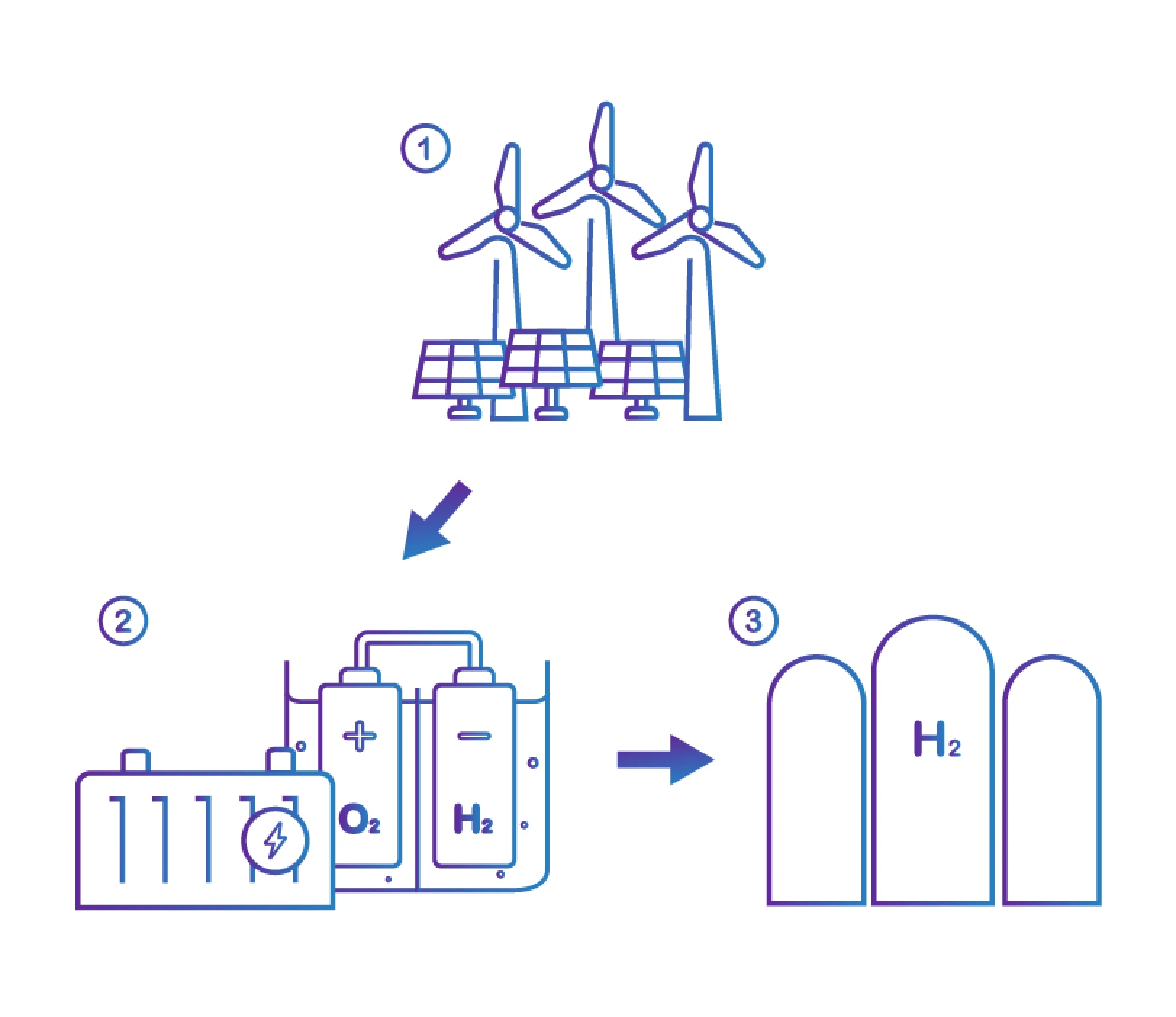 illustration of solar panels, wind turbines, and electrolysis converting sunlight, wind, and water into energy